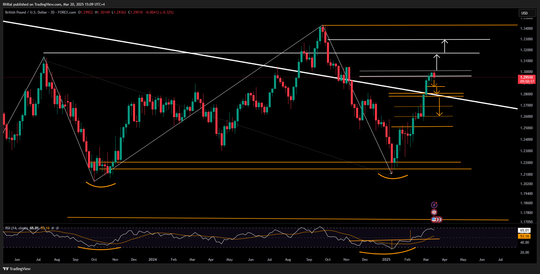 GBPUSD, Dow Forecast: GBPUSD_2025-03-20_15-09-43