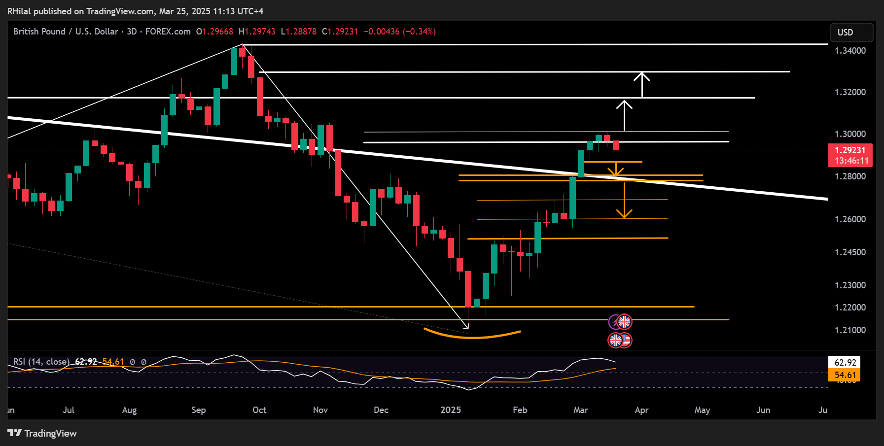 GBPUSD, Nasdaq Outlook: GBPUSD_2025-03-25_11-13-50