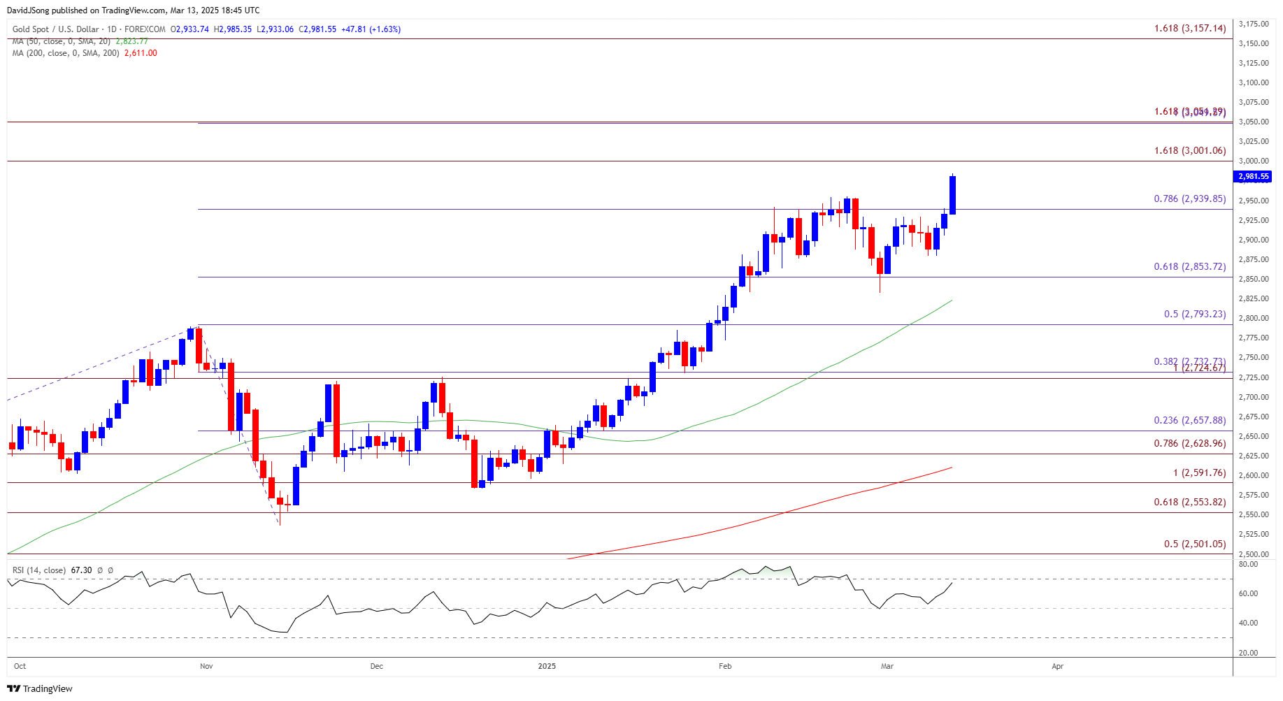 Gold Price Daily Chart 03132025
