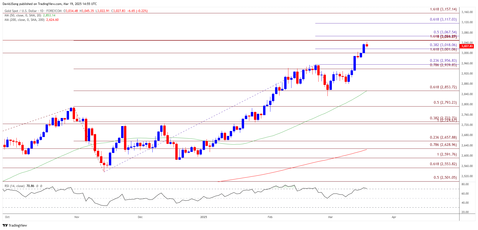 Gold Price Daily Chart 03192025