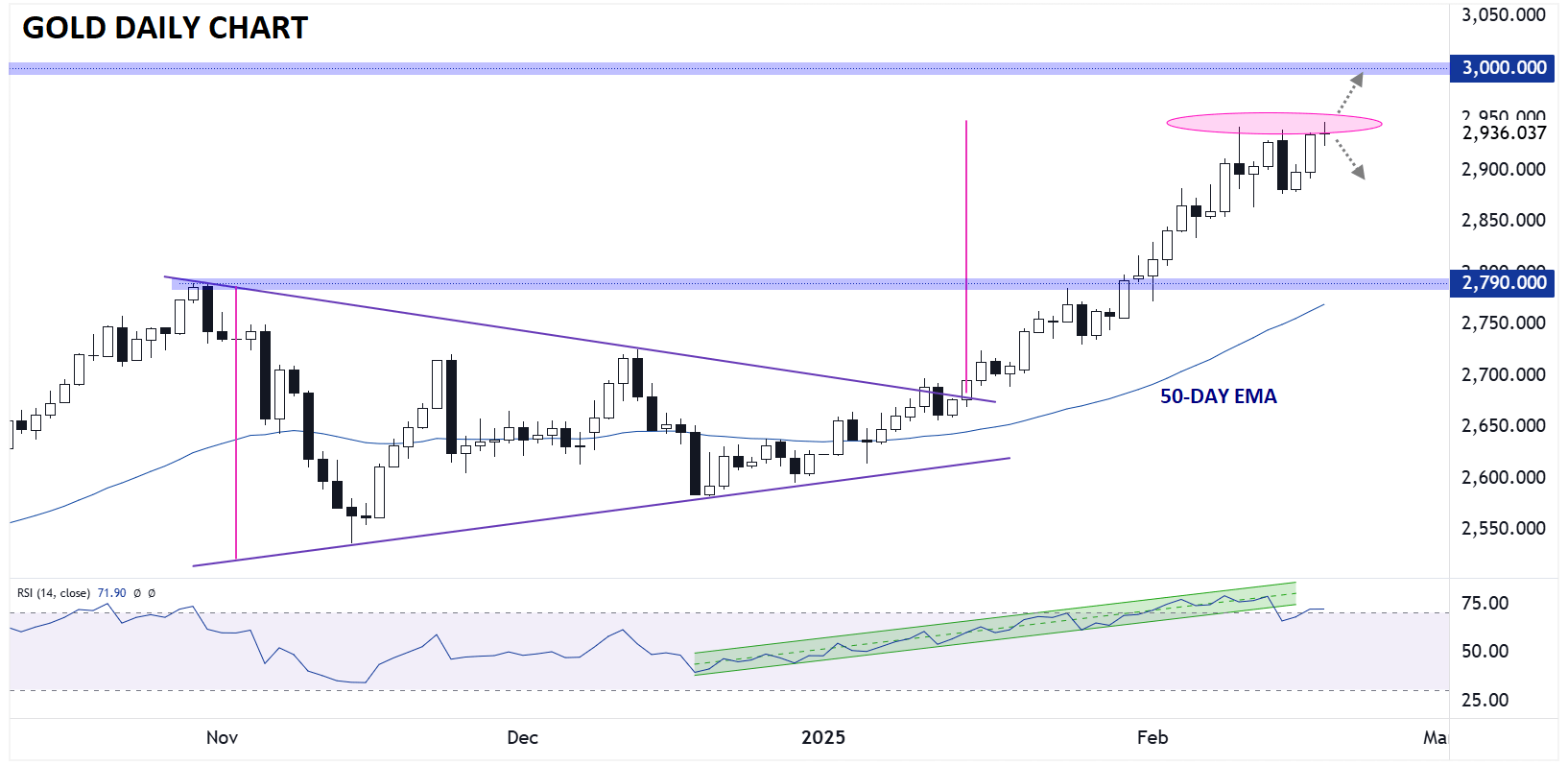 GOLD_TECHNICAL_ANALYSIS_02192025