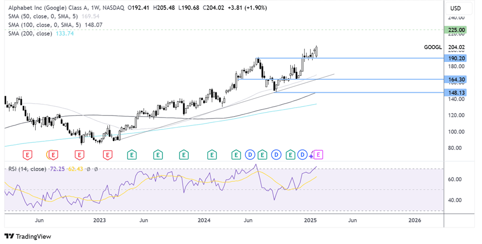 GOOGLE CHART
