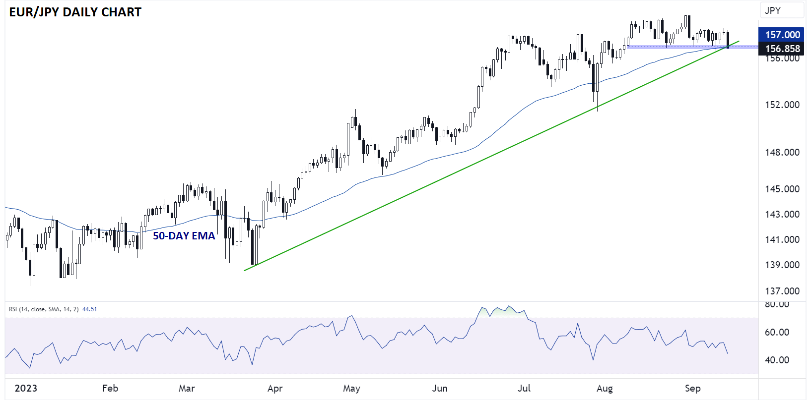 japanese_yen_technical_analysis_EURjpy_daily_chart_09142023