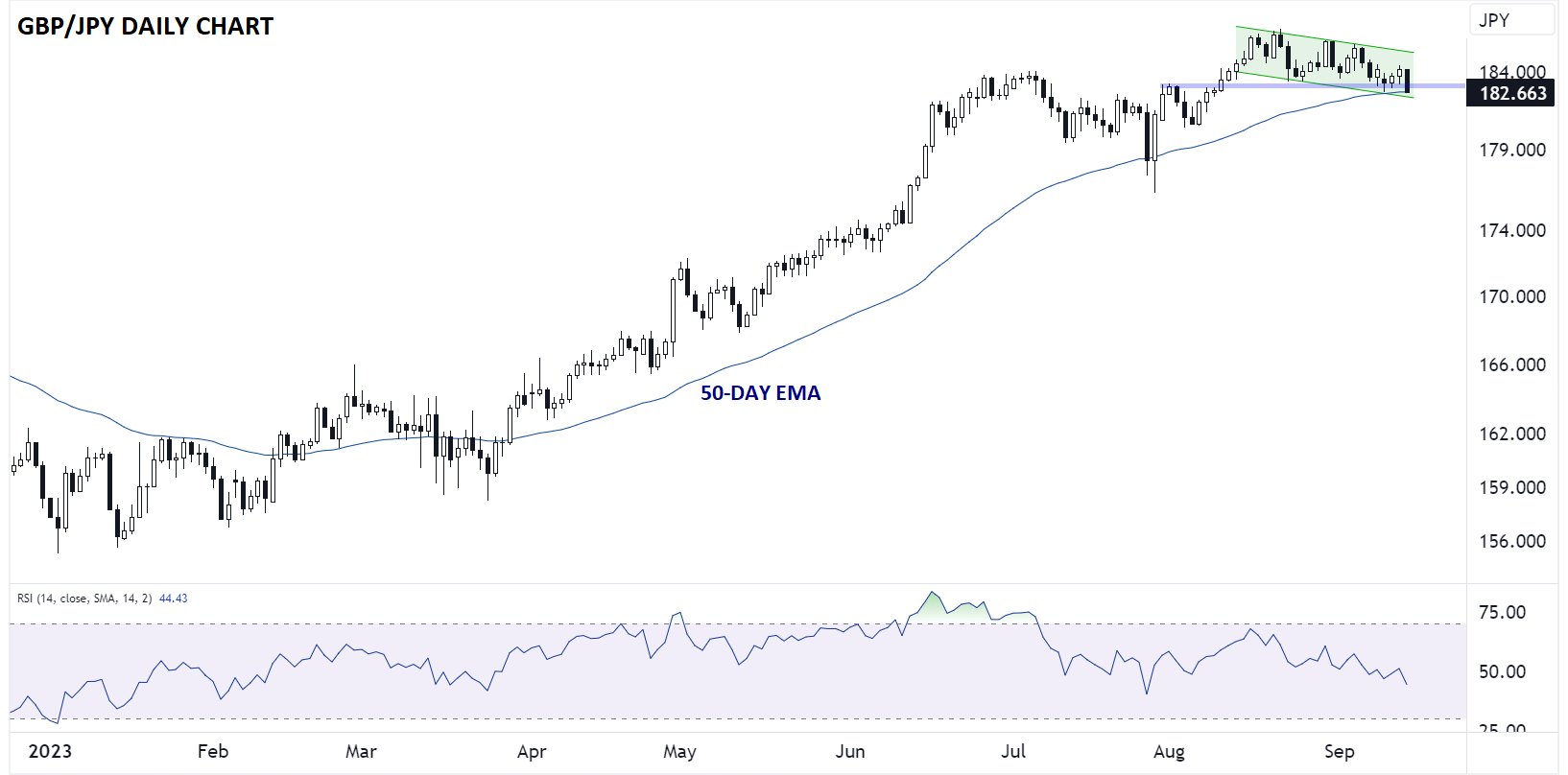 japanese_yen_technical_analysis_GBPjpy_daily_chart_09142023
