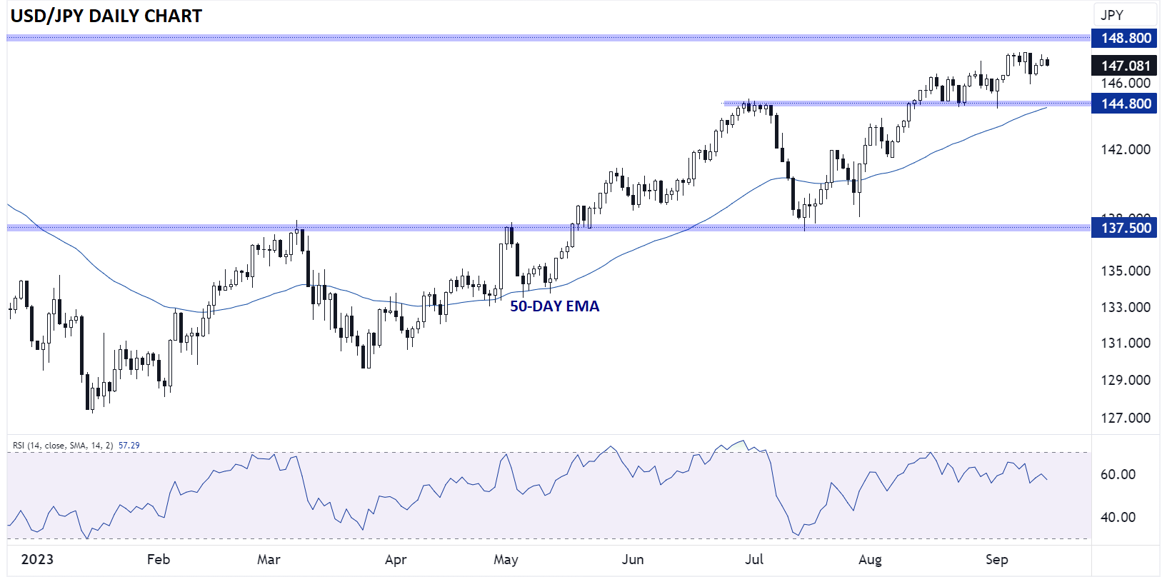 japanese_yen_technical_analysis_usdjpy_daily_chart_09142023
