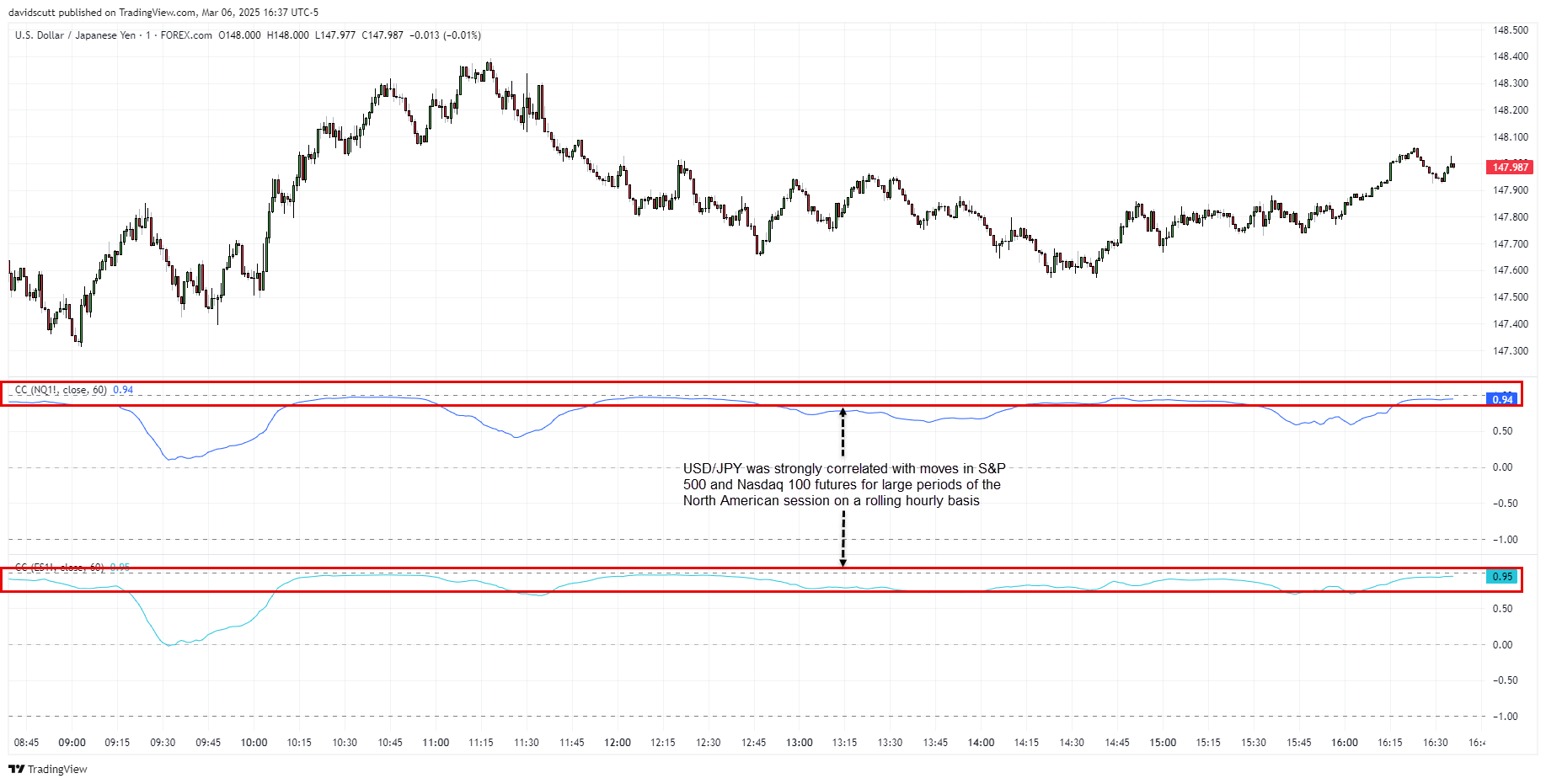 JPY correalations Mar 7 2025