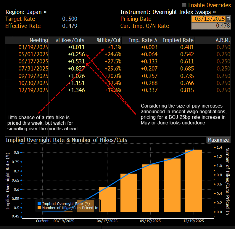 JPY OIS Mar 17 2025