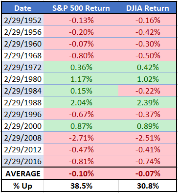 Leap_Day_Stock_Market_Performance_SP500_DJIA