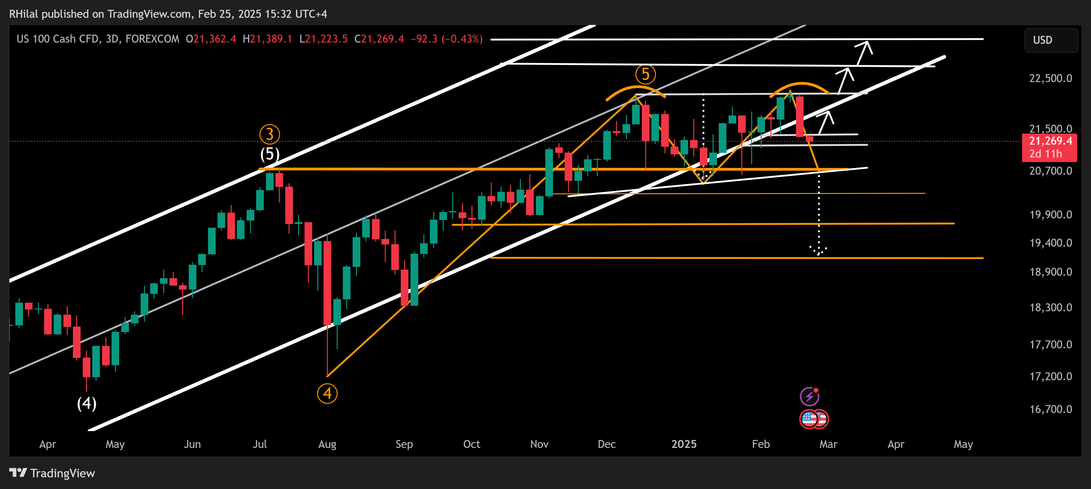 Nasdaq Forecast: NAS100_2025-02-25_15-32-51