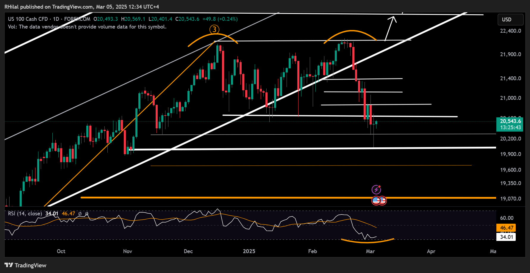 GBPUSD, Nasdaq Outlook: NAS100_2025-03-05_12-34-17