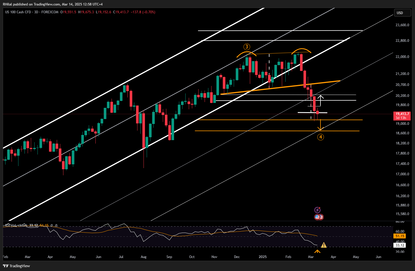 EURUSD, Nasdaq Outlook: NAS100_2025-03-14_12-58-34