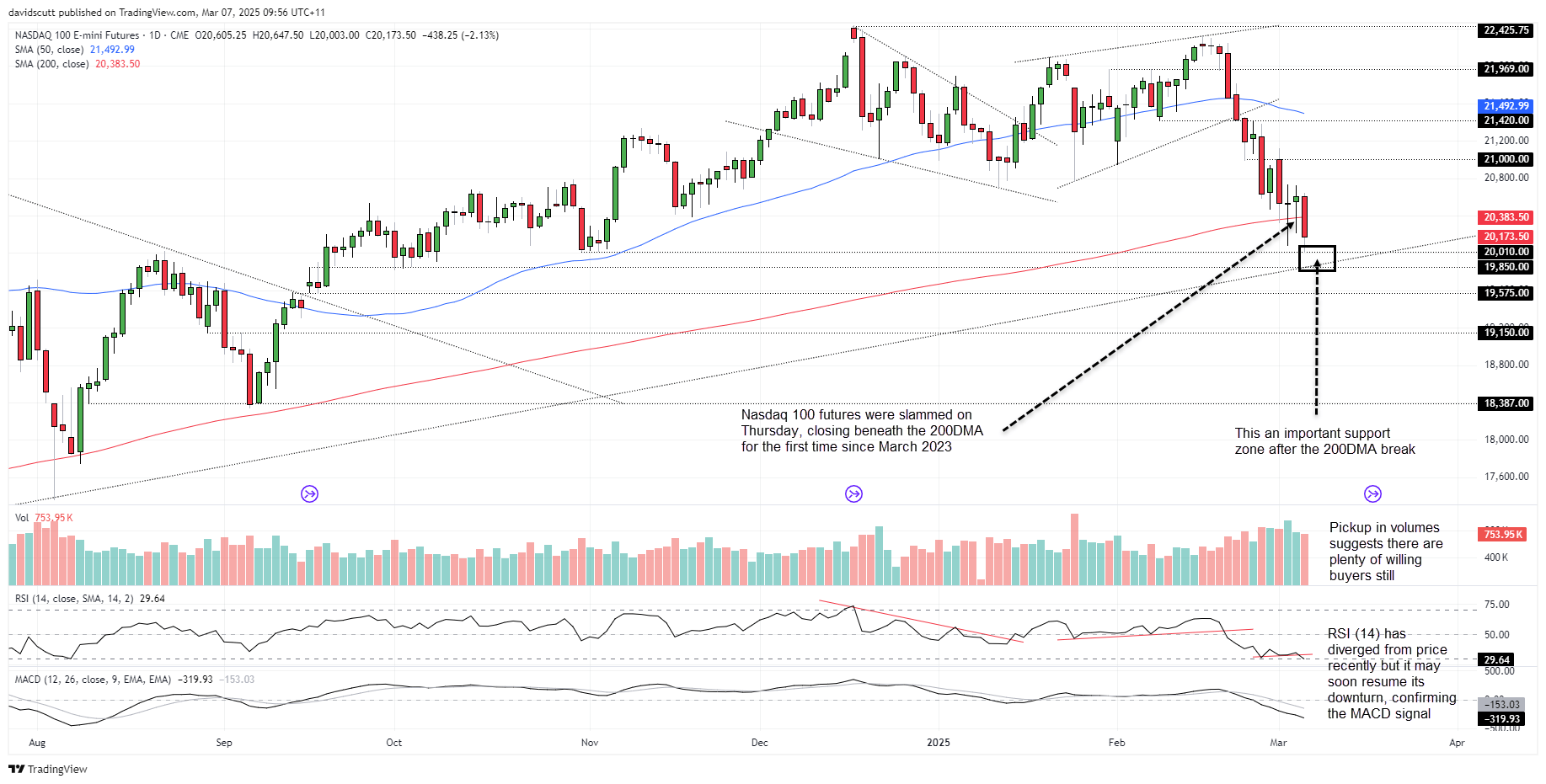 Nasdaq 100 Mar 7 2025