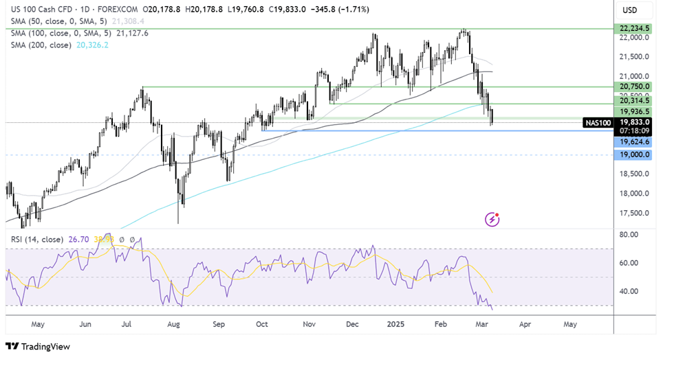 nasdaq forecast chart