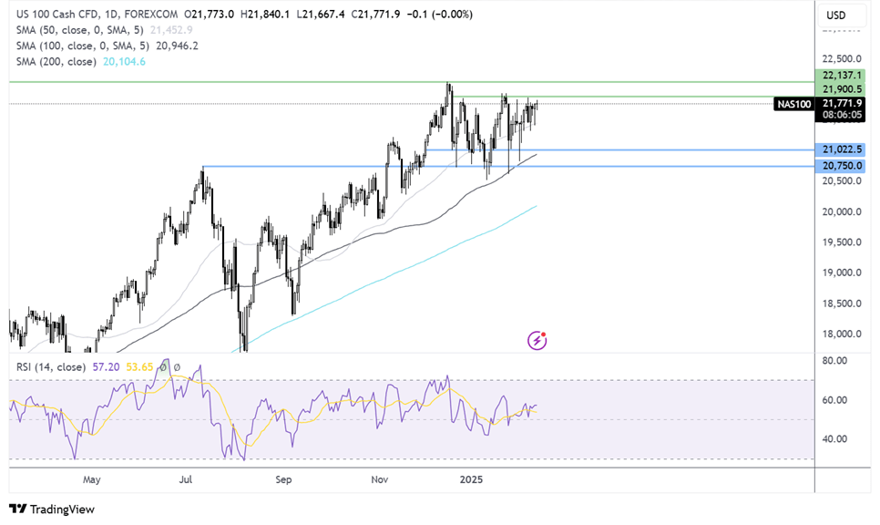 Nasdaq 100 forecast chart