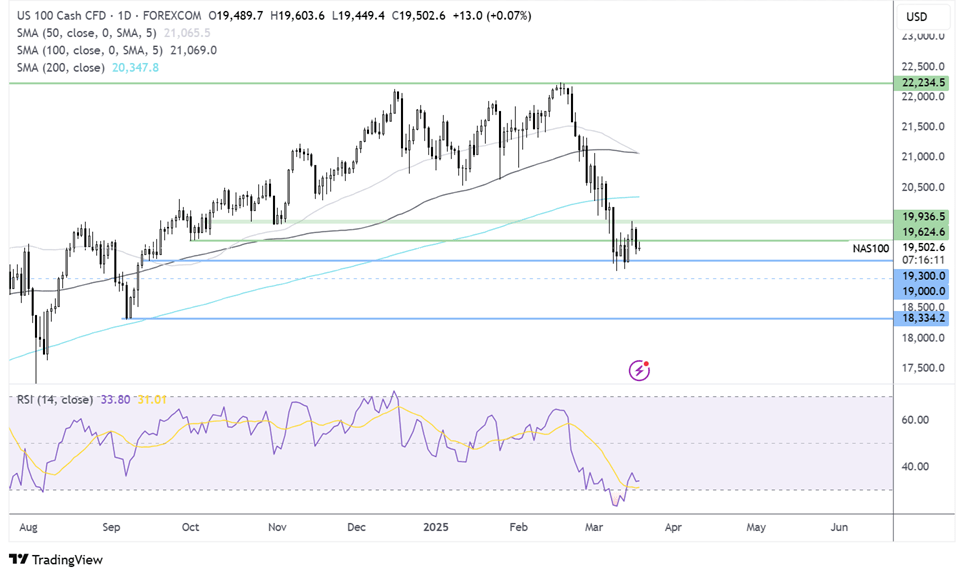 Nasdaq 100 forecast chart