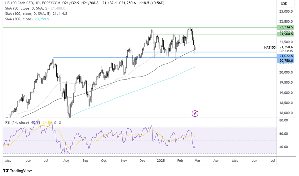 Nasdaq 100 forecast chart