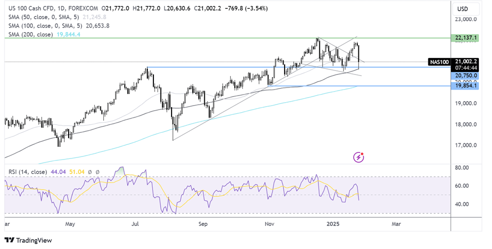 nasdaq 100 forecast chart