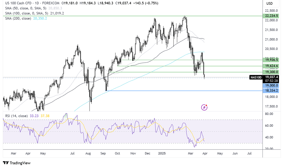 Nasdaq 100 forecast chart