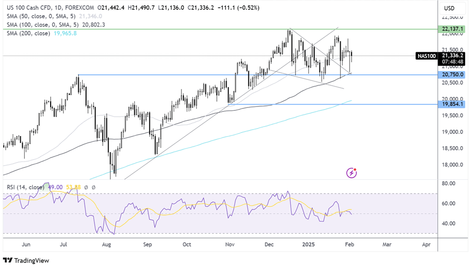 NASDAQ 100