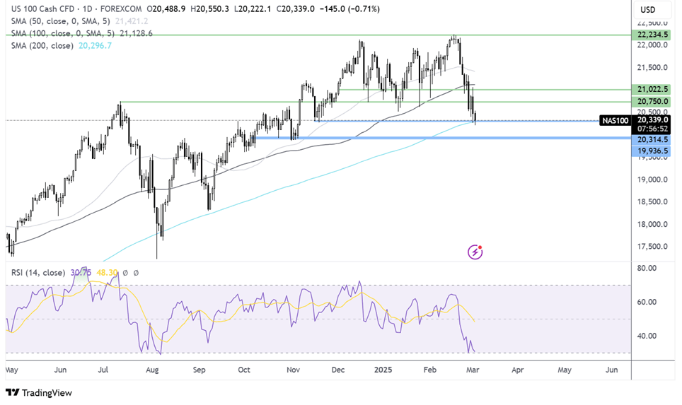 Nasdaq 100 forecast chart