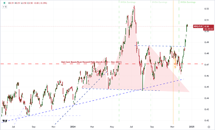 nasdaq_dow_1