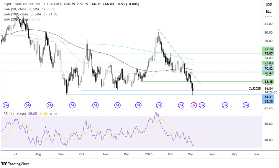 oil FORECAST CHART