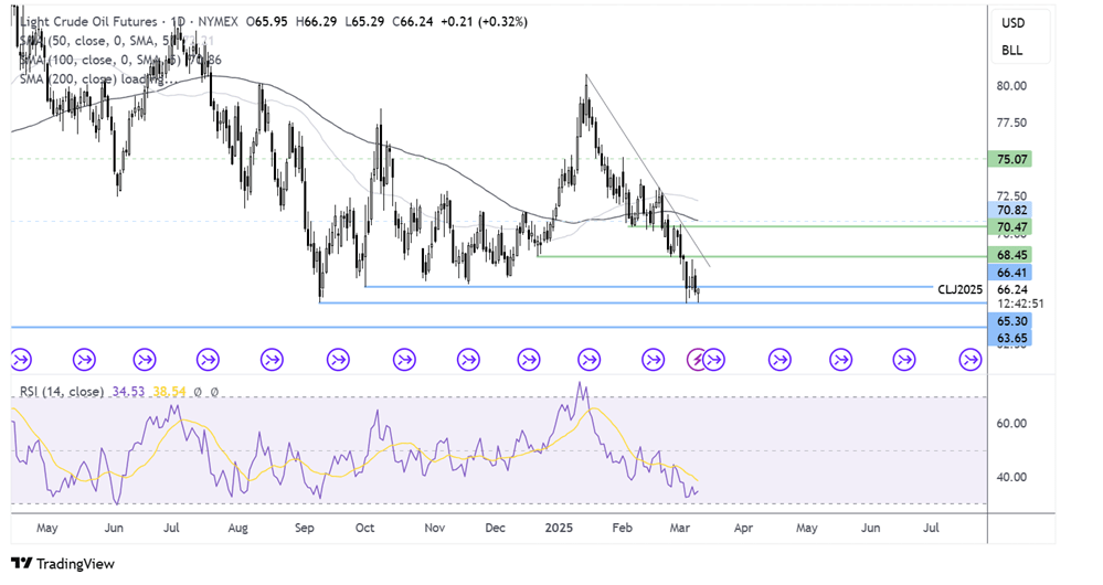 oil FORECAST CHART