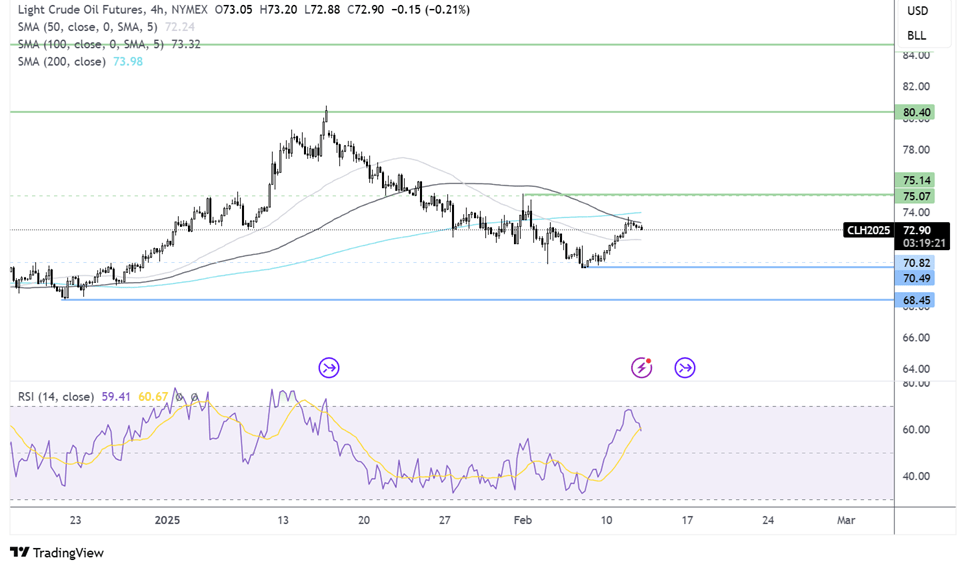 oil FORECAST CHART