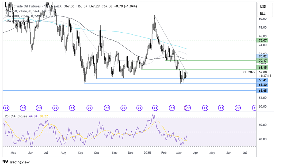 oil FORECAST CHART