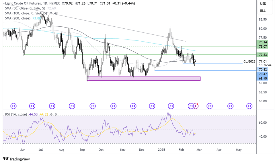 oil FORECAST CHART