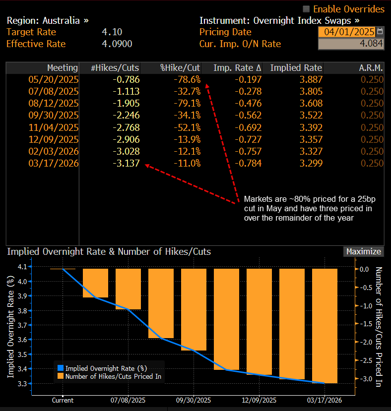 RBA OIS Apr 1 2025
