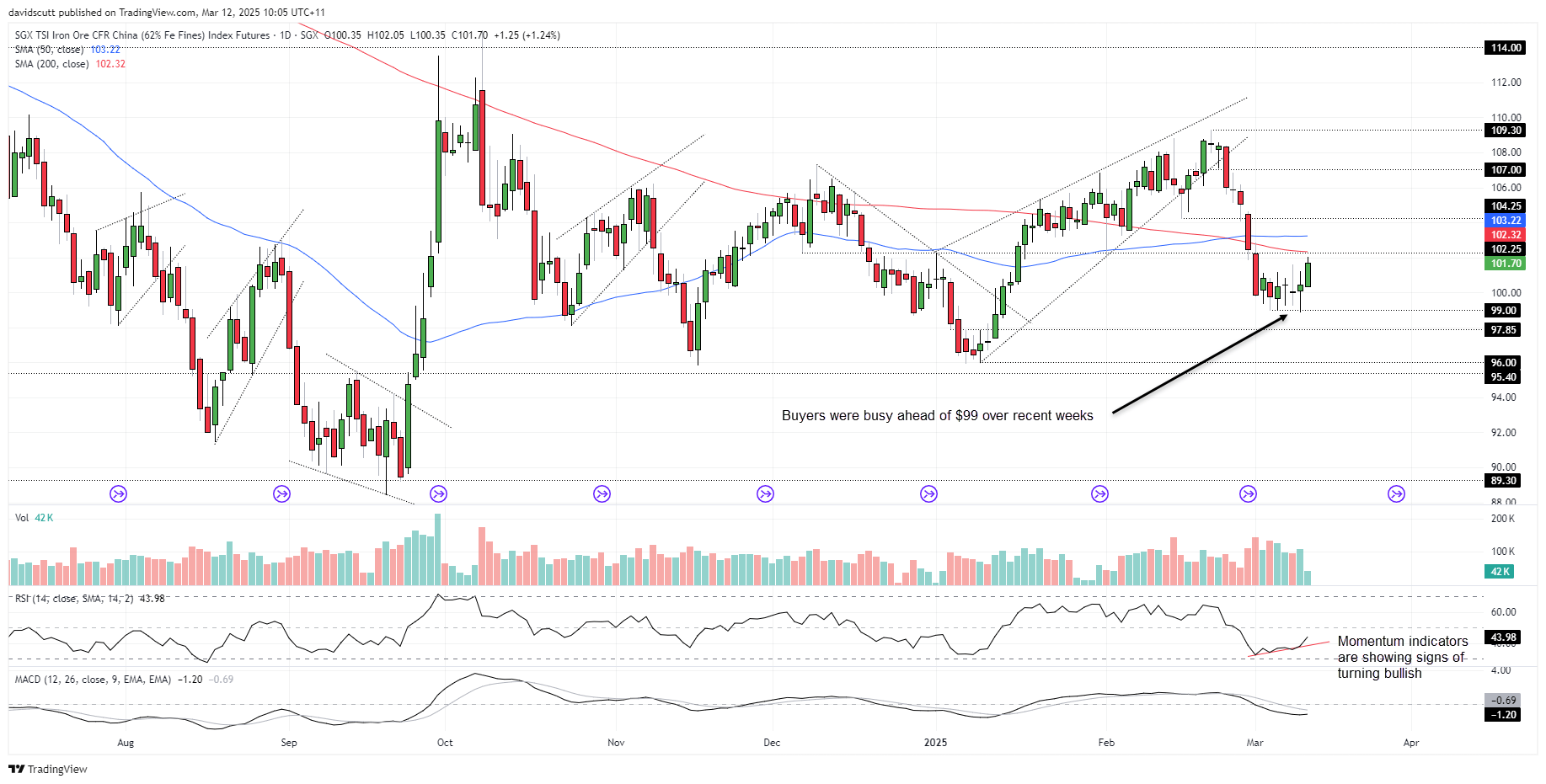 SGX iron ore Mar 12 2025
