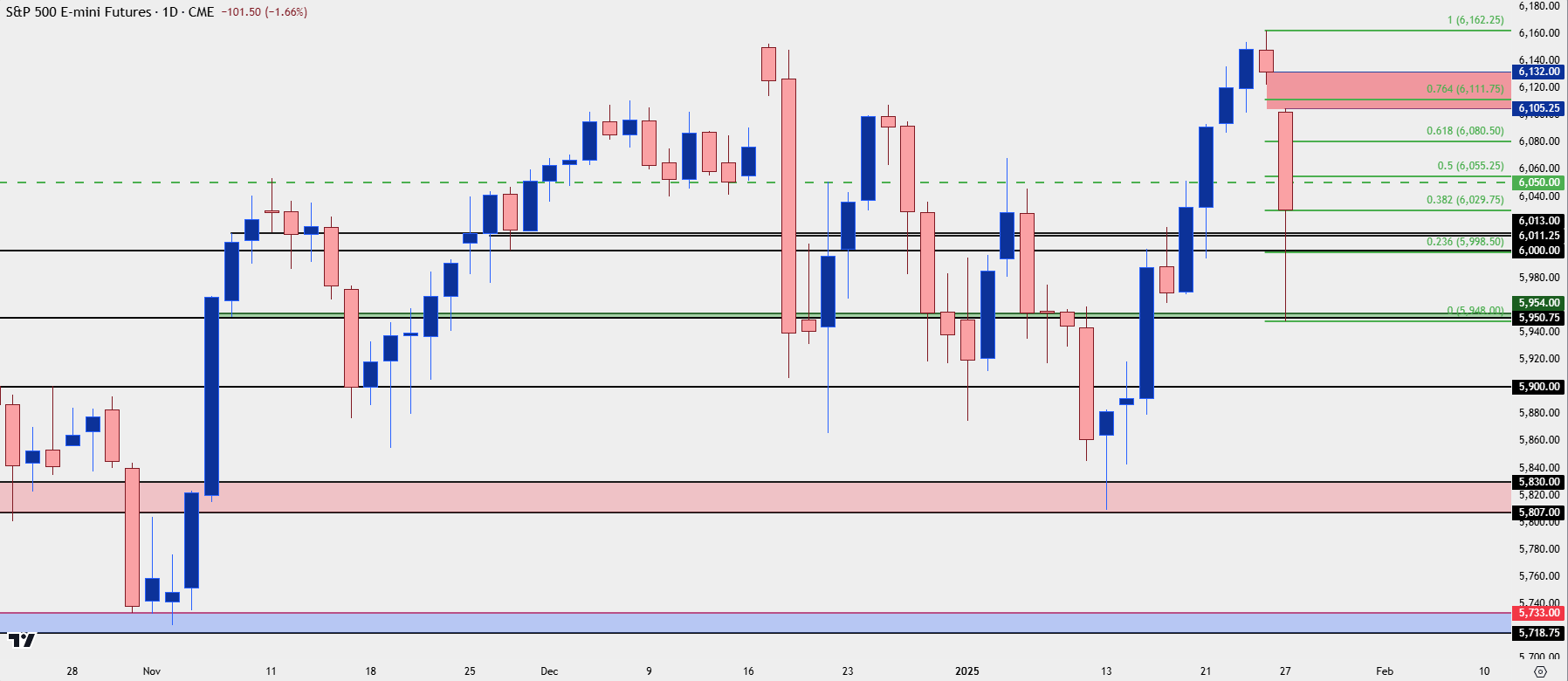 spx daily 12725