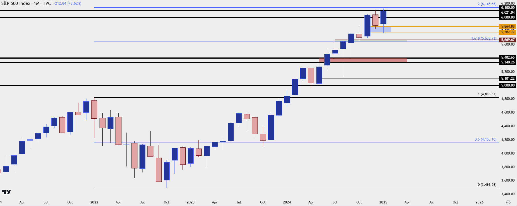spx monthly 12425