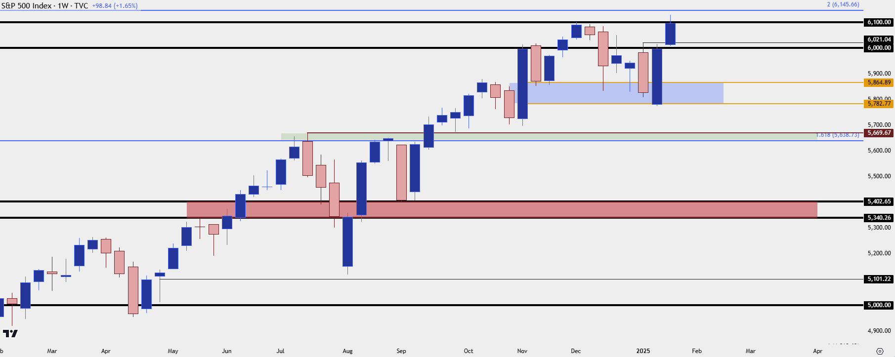spx weekly 12425