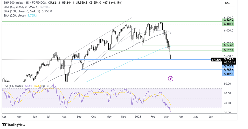 S&P 500 FORECAST CHART