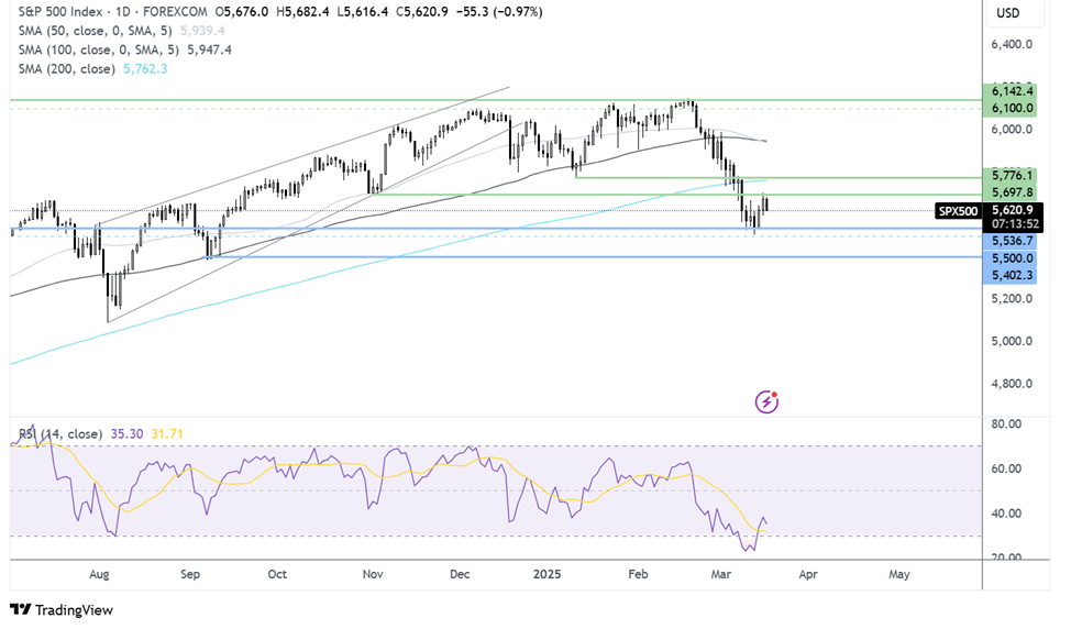 S&P 500 FORECAST CHART