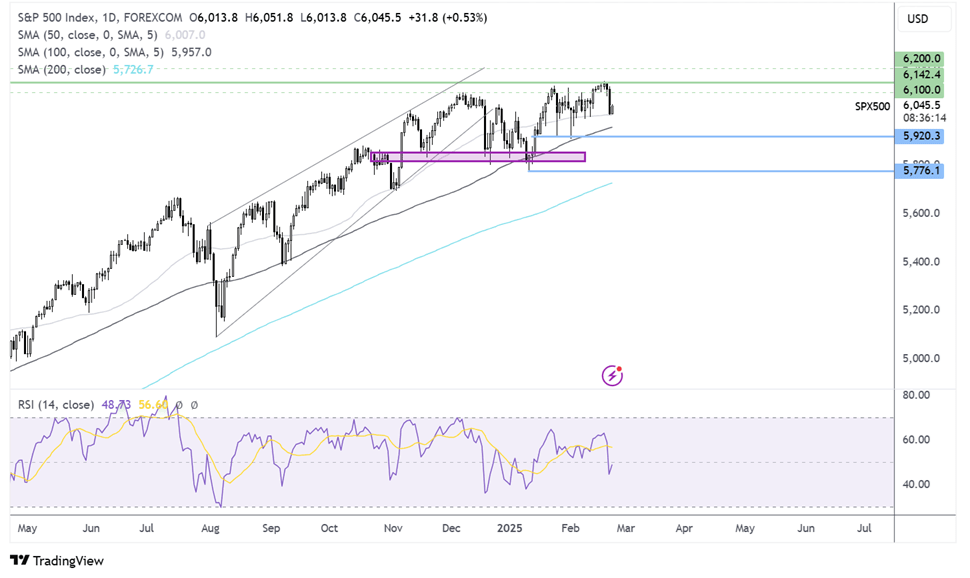 S&P 500 FORECAST CHART