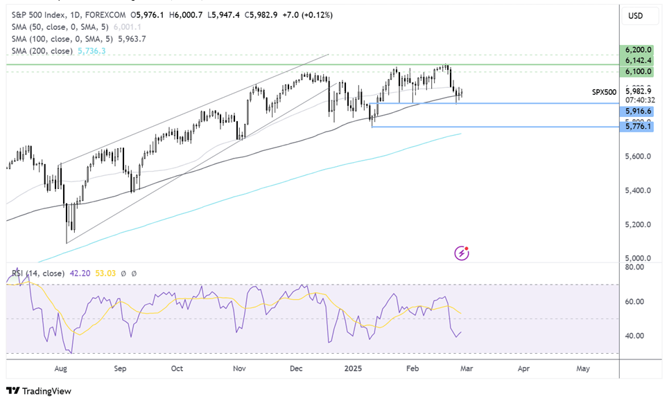 S&P 500 FORECAST CHART