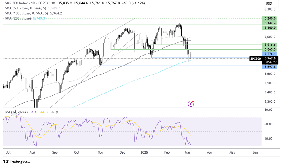 S&P 500 FORECAST CHART