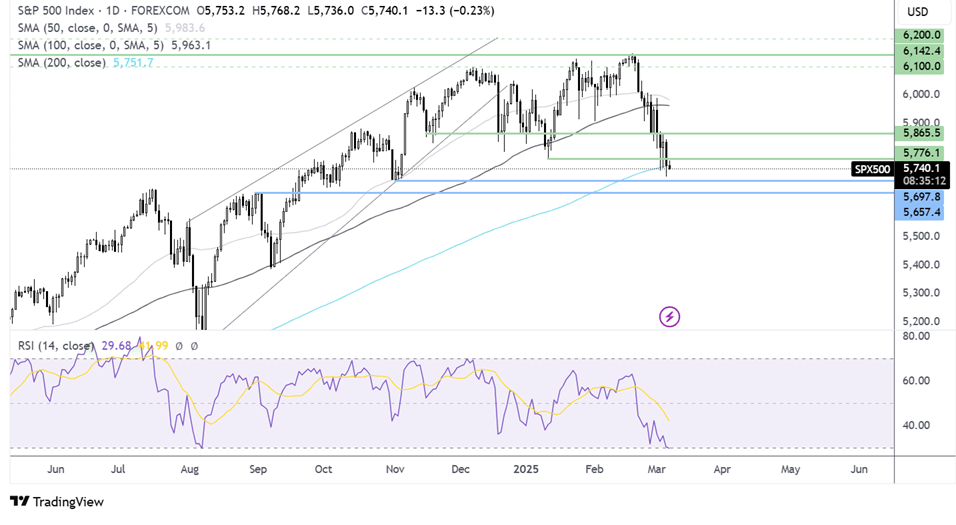 S&P 500 FORECAST CHART