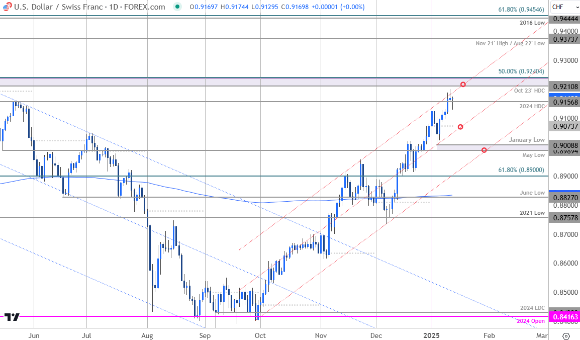 Swiss Franc Price ChartUSDCHF DailyUS Dollar v Swissie Trade OutlookUSD CHF Technical Forecast114202