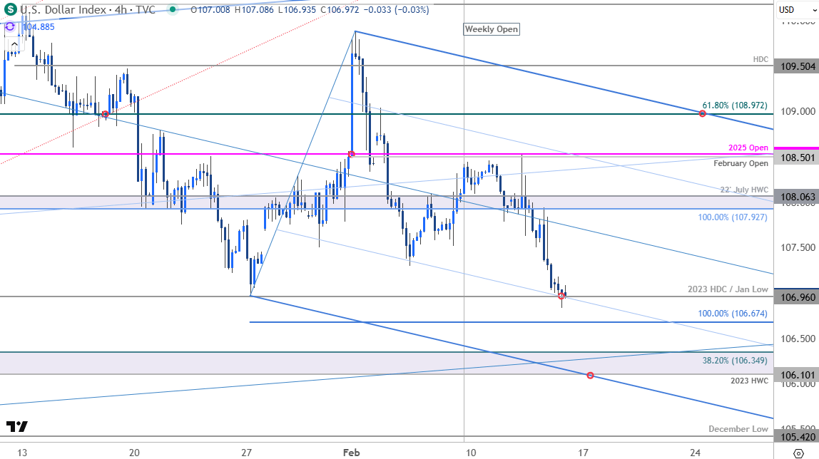 US Dollar Price Chart-USD 240min-US Dollar Trade Outlook-USD Technical Forecast-2-14-2025