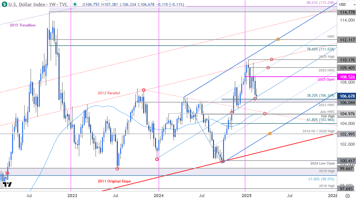 US Dollar Price Chart-USD Weekly-DXY Trade Outlook-USD Technical Forecast-2-21-2025