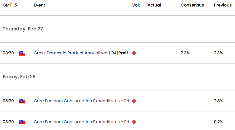 US Economic Calendar-USD Key Data Releases-US Dollar Trade Outlook-DXY Technical Forecast-2-21-2025