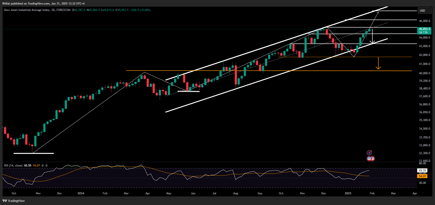 GBPUSD, Dow Forecast: US30_2025-01-31_13-32-47