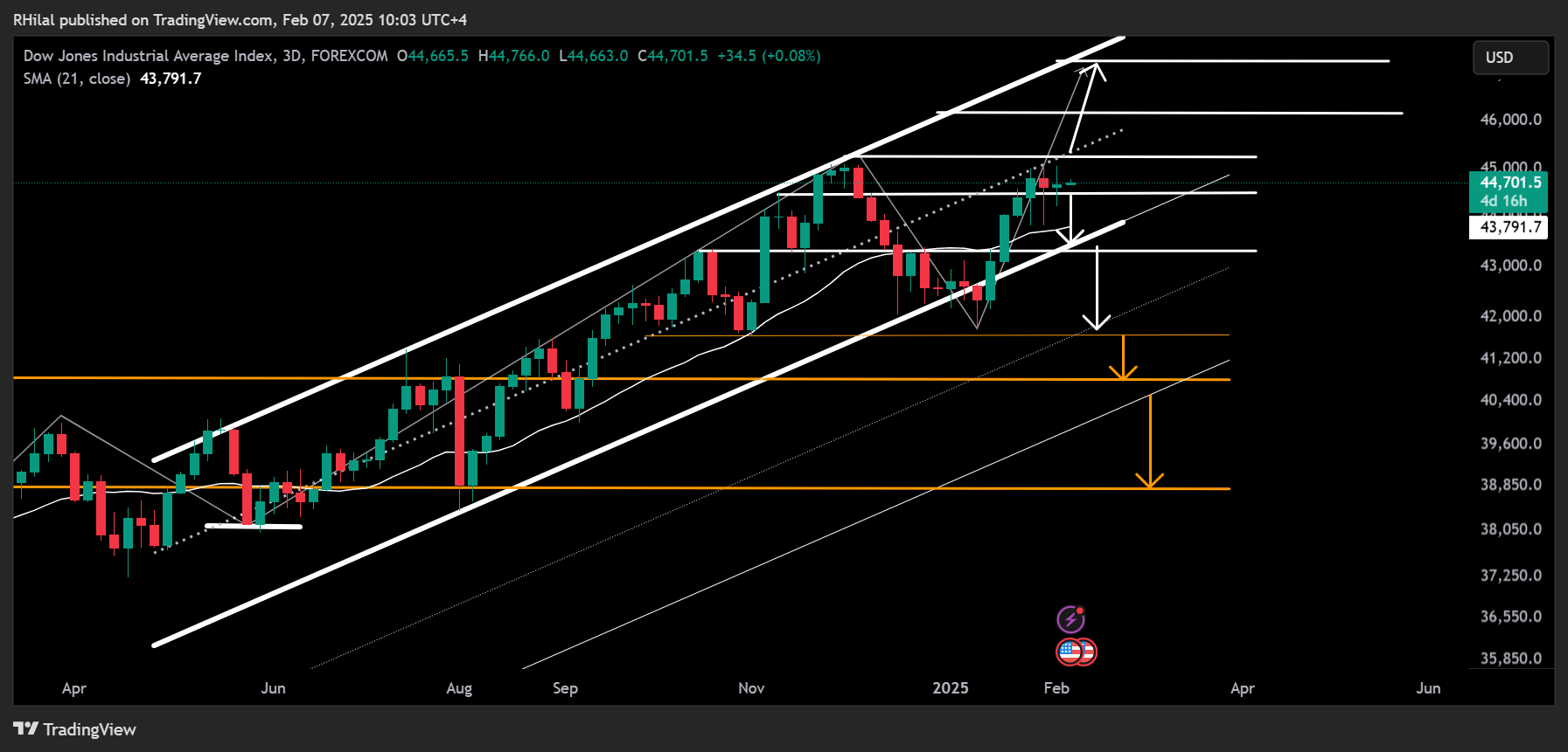 EURUSD, Dow Forecast: US30_2025-02-07_10-03-36