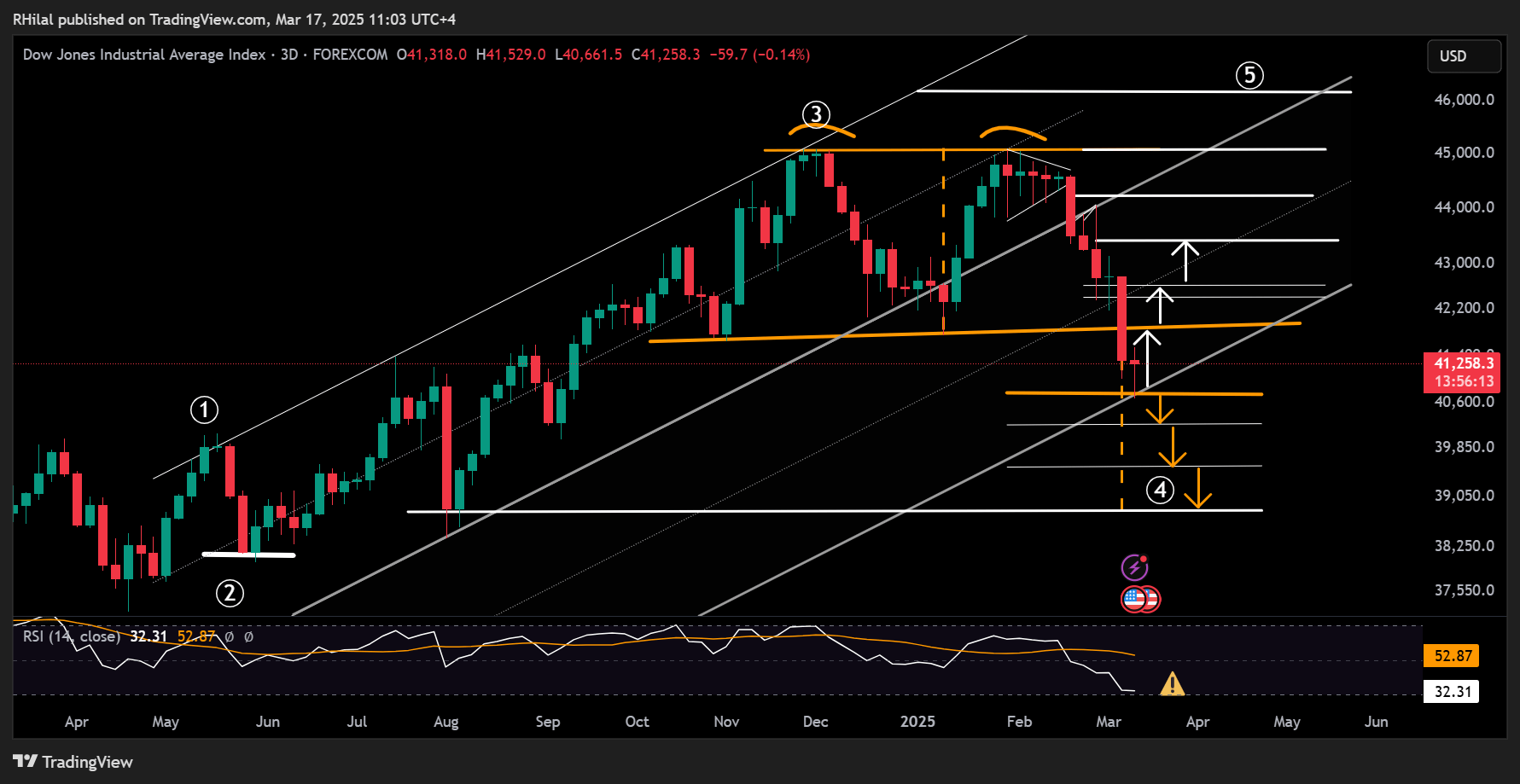 GBPUSD, Dow: US30_2025-03-17_11-03-47