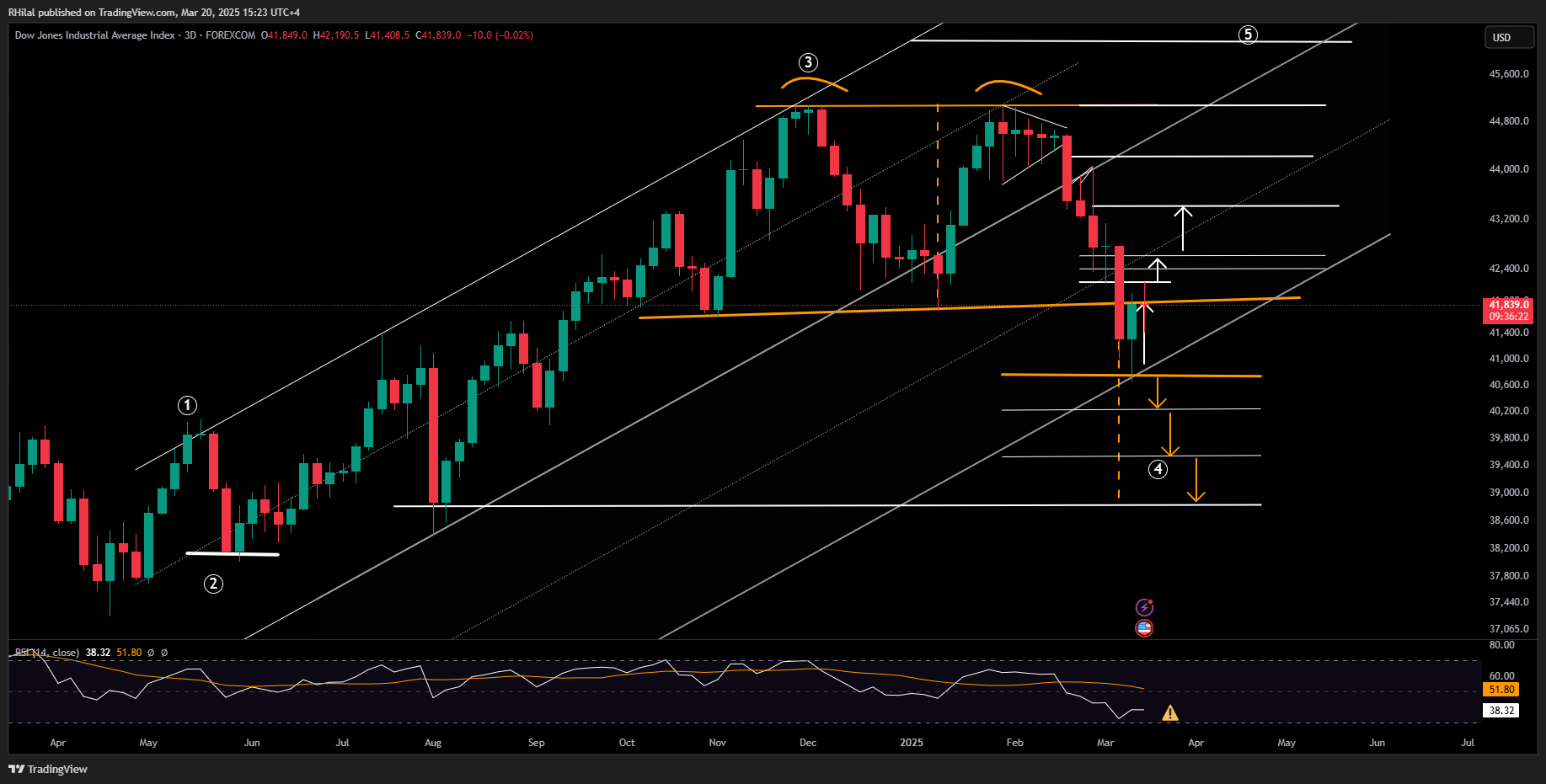 GBPUSD, Dow Forecast: US30_2025-03-20_15-23-38
