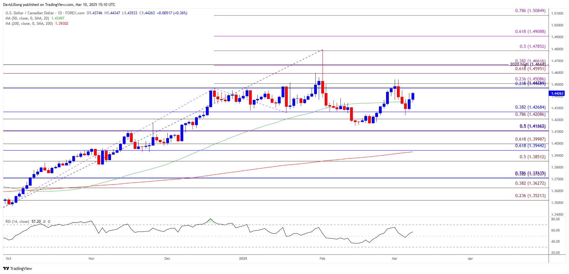 USDCAD Daily Chart 03102025